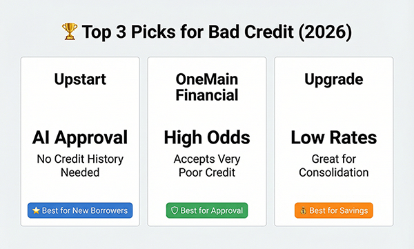 3 best personal loans for bad credit comparison Upstart OneMain Upgrade